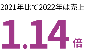 2021年比で2022年は売上1.14倍